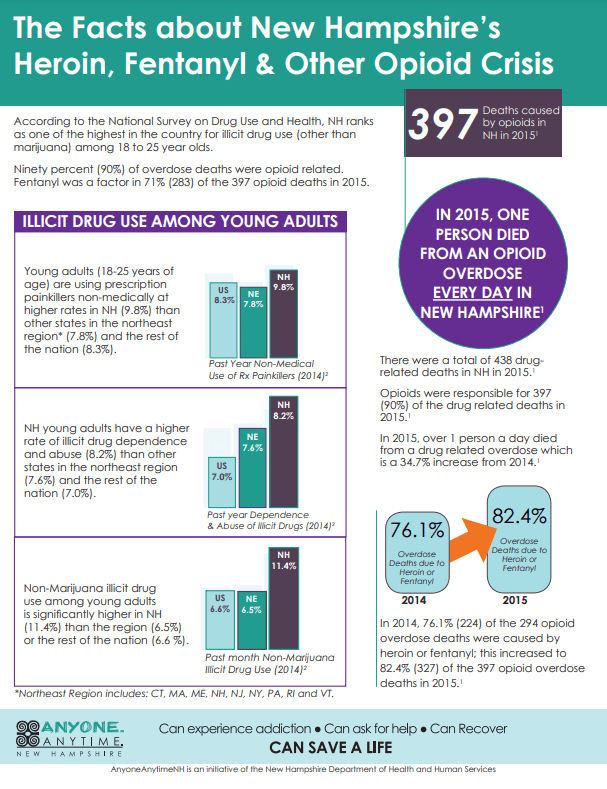 The Facts about New Hampshire’s Heroin, Fentanyl & Other Opioid Crisis ...